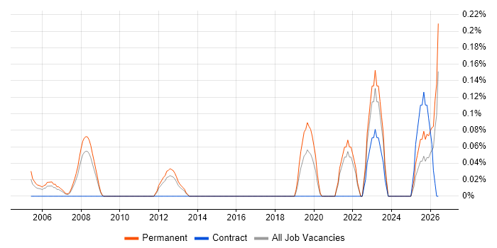 Business Agility job vacancy trend in Hertfordshire