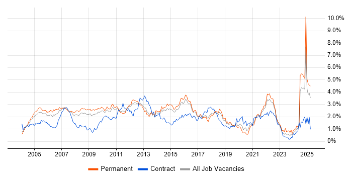 Job vacancy trend for Business Analysis in Hertfordshire Job vacancy trend for Business Analysis in Hertfordshire
