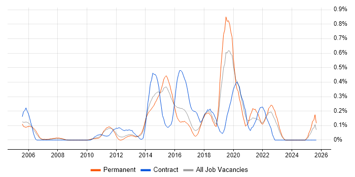 Business Analytics job vacancy trend in Hertfordshire