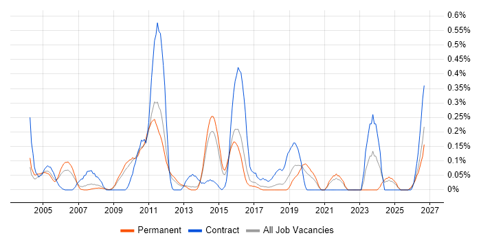 Business Architect job vacancy trend in Hertfordshire