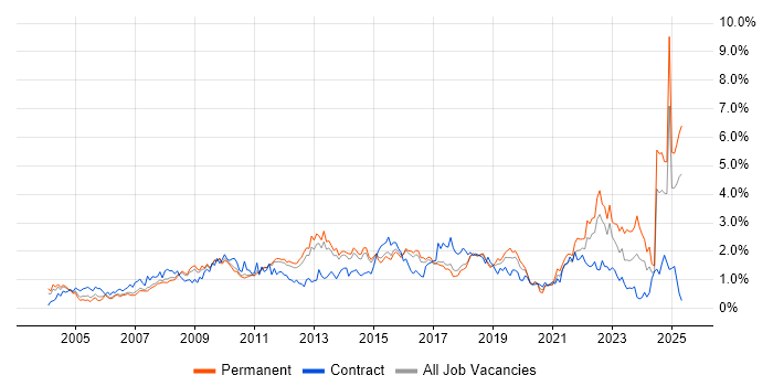 Job vacancy trend for Business Case in Hertfordshire Job vacancy trend for Business Case in Hertfordshire