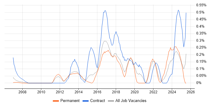 Job vacancy trend for Business Change Management in Hertfordshire