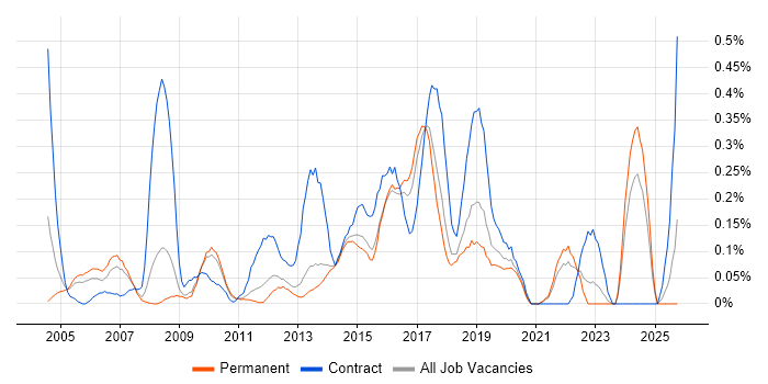 Business Change Manager job vacancy trend in Hertfordshire