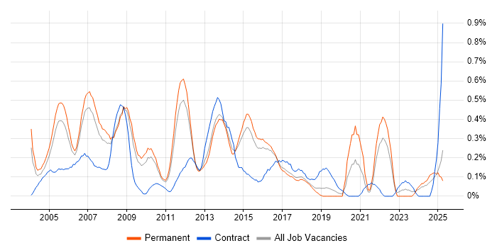 Job vacancy trend for Business Consultant in Hertfordshire