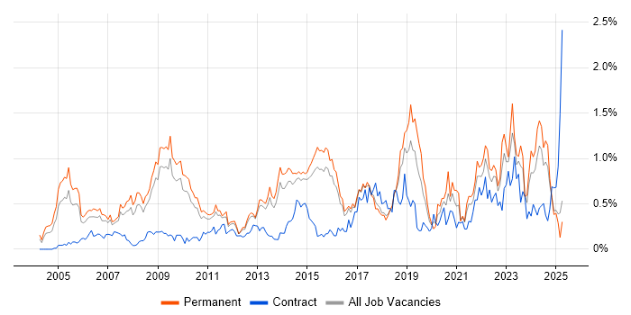 Job vacancy trend for Business Continuity in Hertfordshire Job vacancy trend for Business Continuity in Hertfordshire