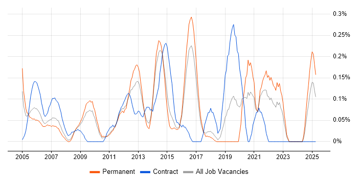 Job vacancy trend for Business Data Analyst in Hertfordshire Job vacancy trend for Business Data Analyst in Hertfordshire