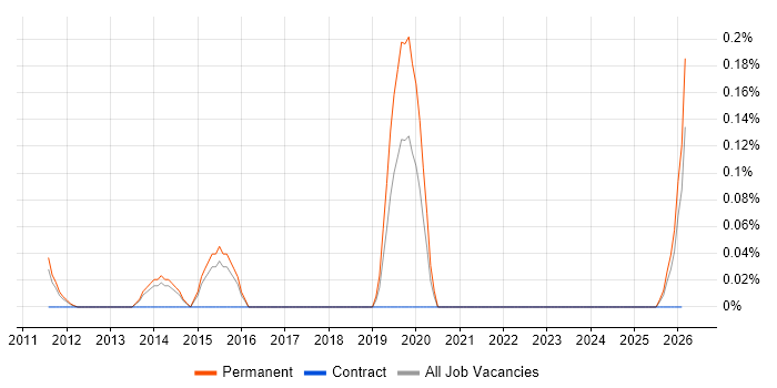 Business Development Director job vacancy trend in Hertfordshire