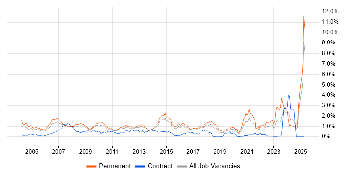 Job vacancy trend for Business Development in Hertfordshire Job vacancy trend for Business Development in Hertfordshire