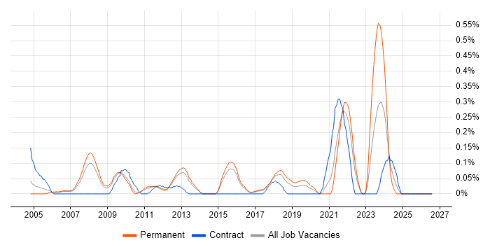 Business Forecasting job vacancy trend in Hertfordshire