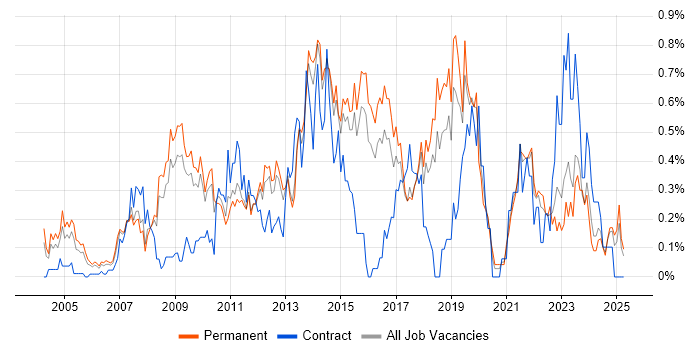 Job vacancy trend for Business Intelligence Analyst in Hertfordshire Job vacancy trend for Business Intelligence Analyst in Hertfordshire