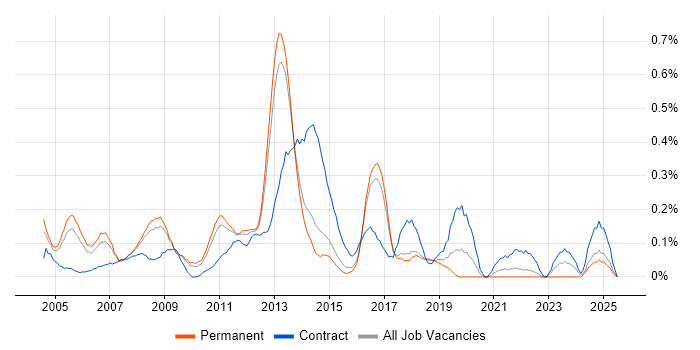 Job vacancy trend for Business Intelligence Consultant in Hertfordshire