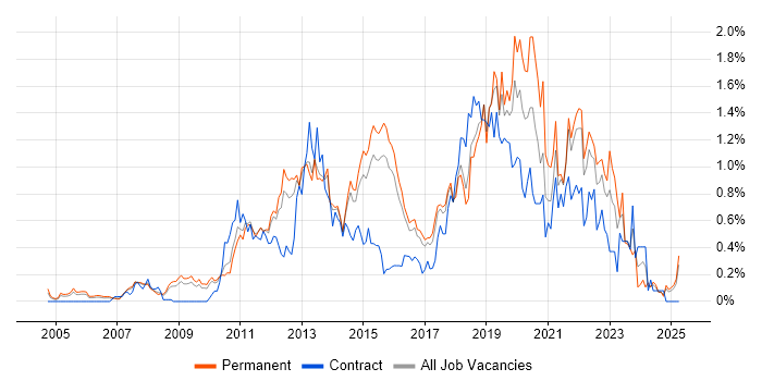 Job vacancy trend for Business Intelligence Developer in Hertfordshire Job vacancy trend for Business Intelligence Developer in Hertfordshire