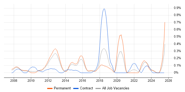 Job vacancy trend for Business Intelligence Lead in Hertfordshire