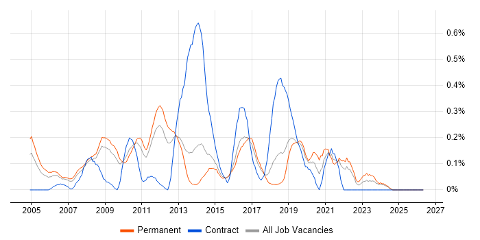 Business Intelligence Manager job vacancy trend in Hertfordshire