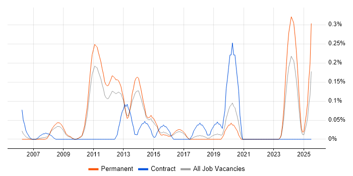 Job vacancy trend for Business Intelligence Specialist in Hertfordshire