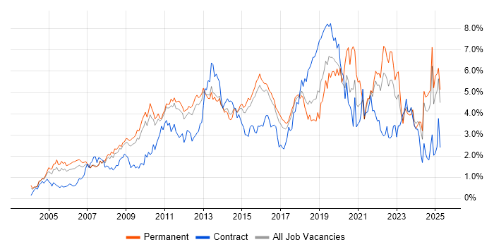 Job vacancy trend for Business Intelligence in Hertfordshire Job vacancy trend for Business Intelligence in Hertfordshire