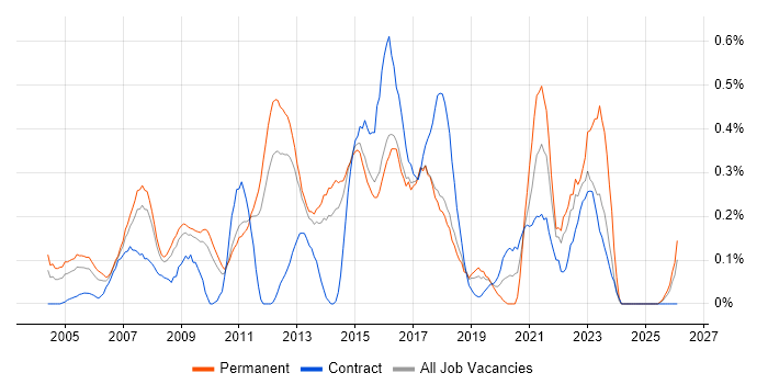 Business IT Analyst job vacancy trend in Hertfordshire