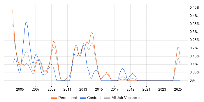 Job vacancy trend for SAP BusinessObjects Analyst (SAP BO Analyst) in Hertfordshire Job vacancy trend for SAP BusinessObjects Analyst (SAP BO Analyst) in Hertfordshire