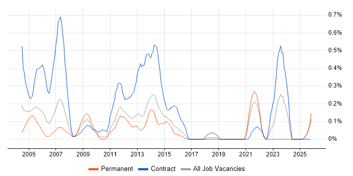 SAP BusinessObjects Developer (SAP BO Developer) job vacancy trend in Hertfordshire