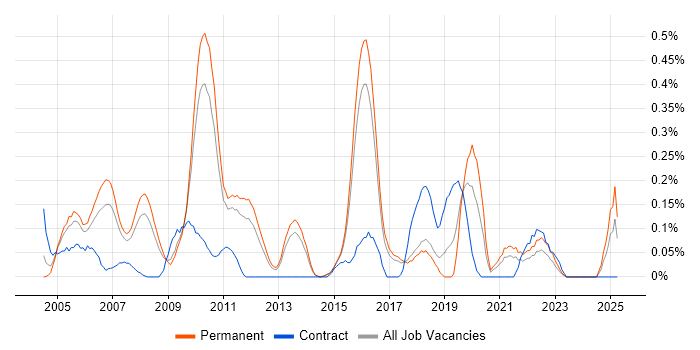 Job vacancy trend for Business Process Improvement in Hertfordshire Job vacancy trend for Business Process Improvement in Hertfordshire