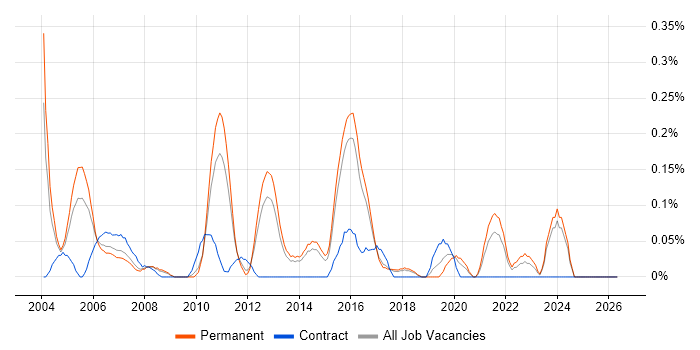 Business Support Analyst job vacancy trend in Hertfordshire