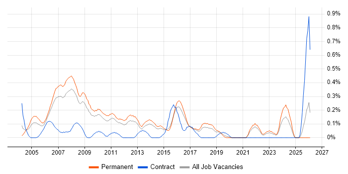 Business Systems Manager job vacancy trend in Hertfordshire