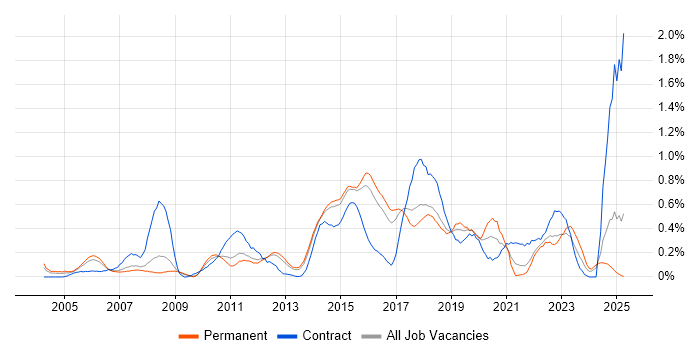 Job vacancy trend for Business Transformation in Hertfordshire Job vacancy trend for Business Transformation in Hertfordshire