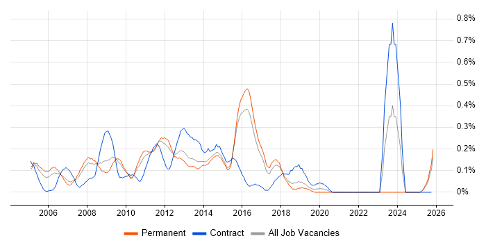 BusinessObjects Business Intelligence job vacancy trend in Hertfordshire