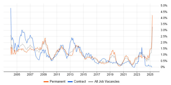 Job vacancy trend for BusinessObjects in Hertfordshire