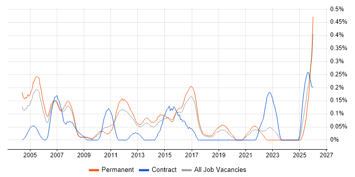 Buyer job vacancy trend in Hertfordshire
