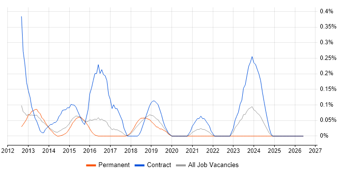 BYOD job vacancy trend in Hertfordshire
