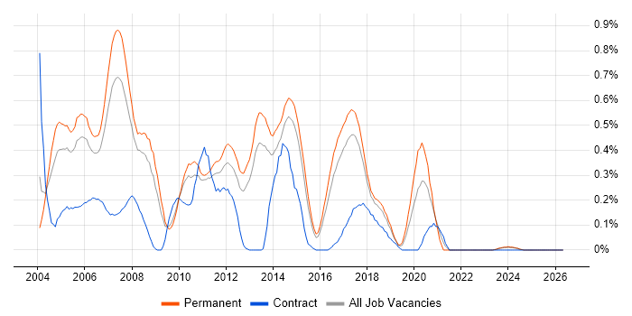 C++ Software Developer job vacancy trend in Hertfordshire