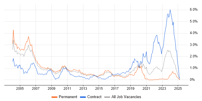 Job vacancy trend for C++ Software Engineer in Hertfordshire Job vacancy trend for C++ Software Engineer in Hertfordshire