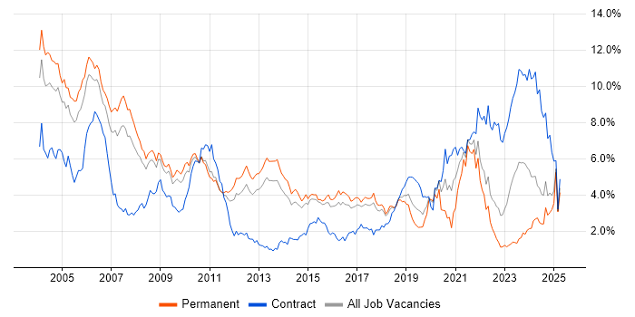 Job vacancy trend for C++ in Hertfordshire Job vacancy trend for C++ in Hertfordshire