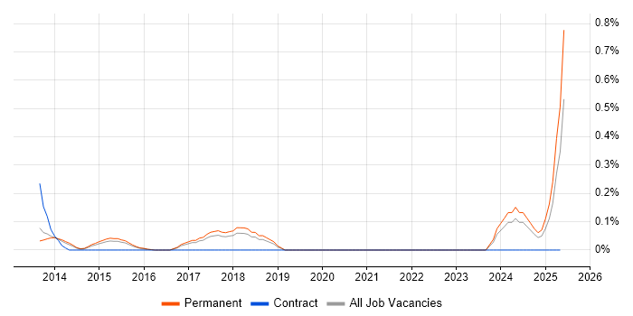 Job vacancy trend for C-CURE in Hertfordshire