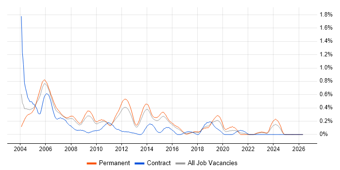 C Developer job vacancy trend in Hertfordshire