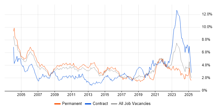 Job vacancy trend for C in Hertfordshire Job vacancy trend for C in Hertfordshire