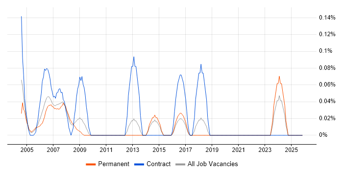 CAD Technician job vacancy trend in Hertfordshire