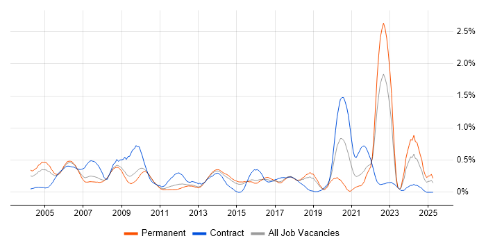 Job vacancy trend for CAD in Hertfordshire Job vacancy trend for CAD in Hertfordshire