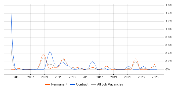 Job vacancy trend for CAE in Hertfordshire Job vacancy trend for CAE in Hertfordshire