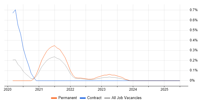 Job vacancy trend for California Consumer Privacy Act in Hertfordshire Job vacancy trend for California Consumer Privacy Act in Hertfordshire