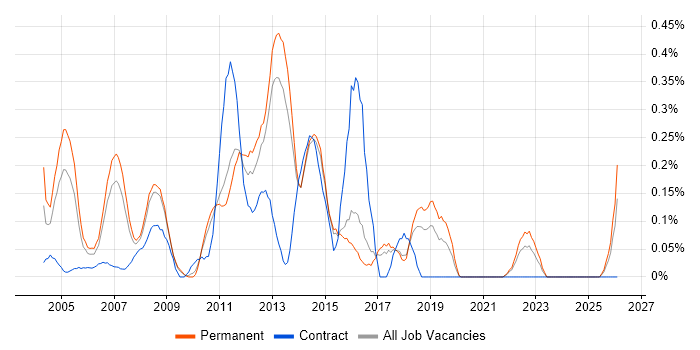 Campaign Management job vacancy trend in Hertfordshire
