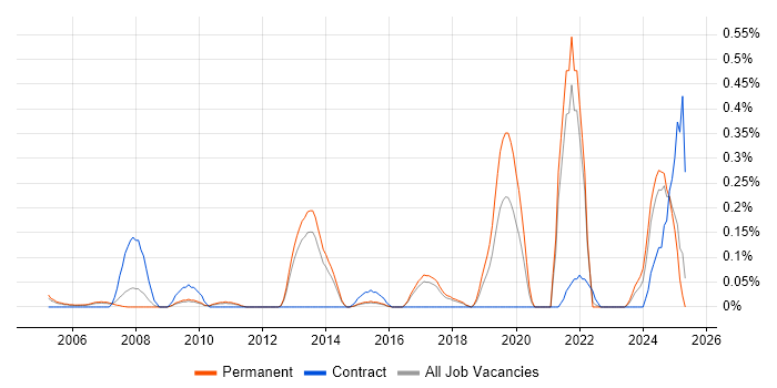 Job vacancy trend for CAN bus in Hertfordshire Job vacancy trend for CAN bus in Hertfordshire