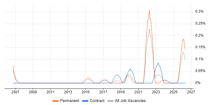 CAPA job vacancy trend in Hertfordshire