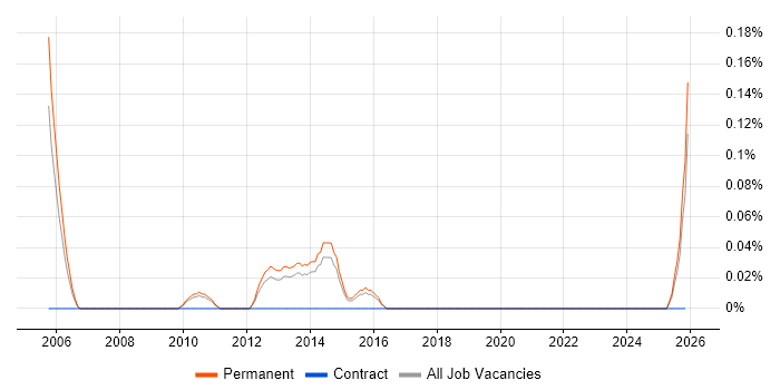 Capability Manager job vacancy trend in Hertfordshire
