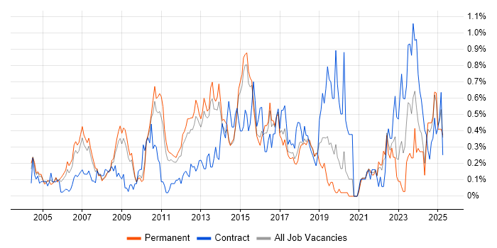 Job vacancy trend for Capacity Management in Hertfordshire Job vacancy trend for Capacity Management in Hertfordshire