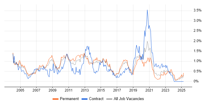 Job vacancy trend for Capacity Planning in Hertfordshire Job vacancy trend for Capacity Planning in Hertfordshire