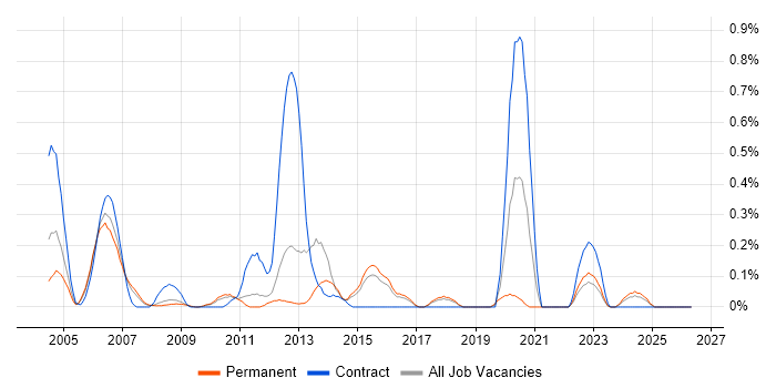 Capita job vacancy trend in Hertfordshire