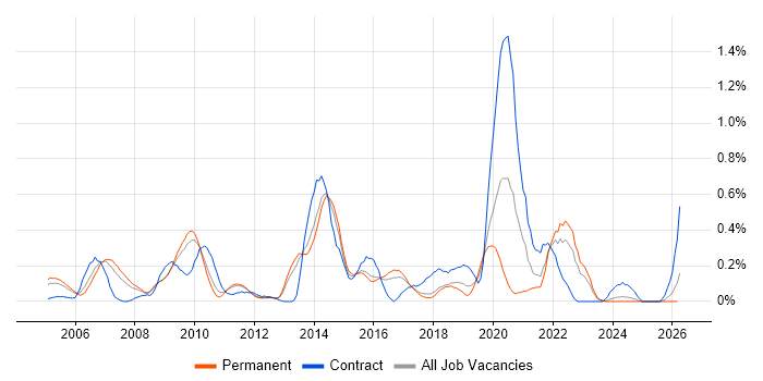 Case Management job vacancy trend in Hertfordshire