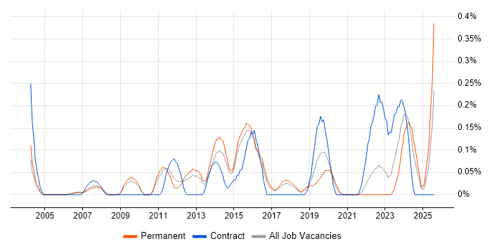 Job vacancy trend for Category Manager in Hertfordshire